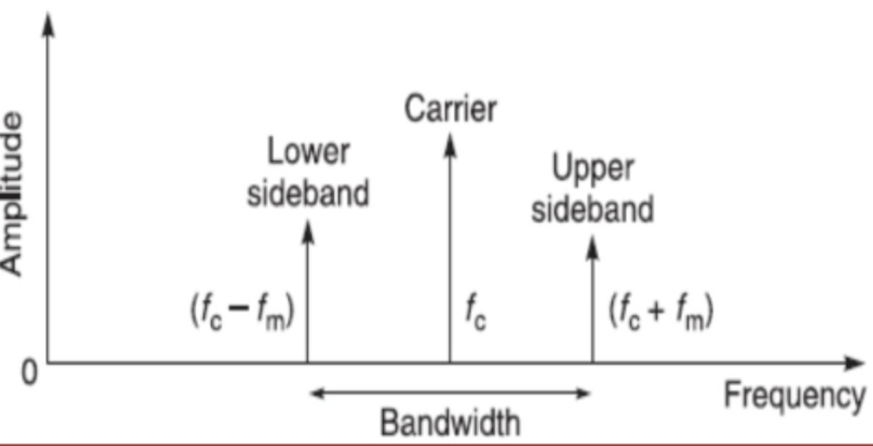 Signal in Frequency Domain