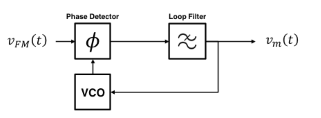 Phase Detection